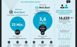 Versicherungswirtschaft wehrt sich gegen Knauser-Image
