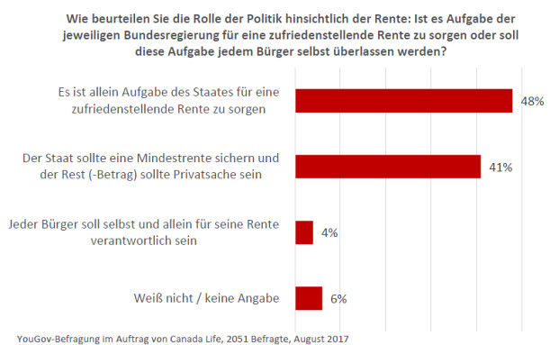 48 Prozent der Deutschen weisen Eigenverantwortung bei der Rente von sich