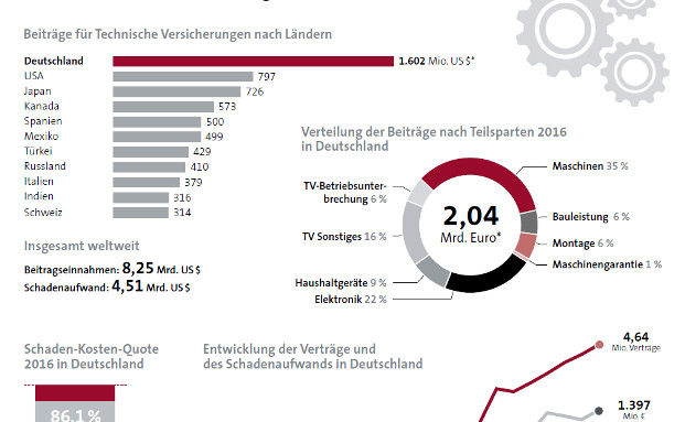 Technische Versicherungen deutlich im Plus