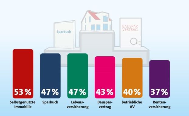 Wohneigentum ist beliebtestes Vorsorgeprodukt