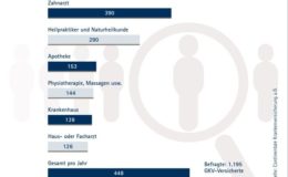 GKV-Versicherte zahlen 448 Euro aus eigener Tasche