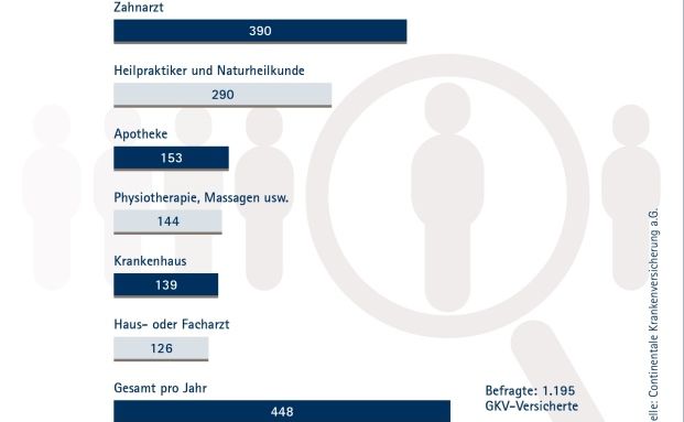 GKV-Versicherte zahlen 448 Euro aus eigener Tasche