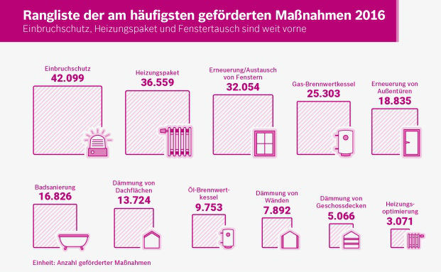 So viel Geld gibt es für die Haussanierung
