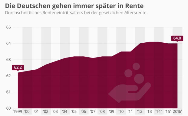 Bundesbürger gehen immer später in Rente