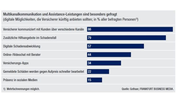 Persönliche Beratung laut Studie weiterhin gefragt