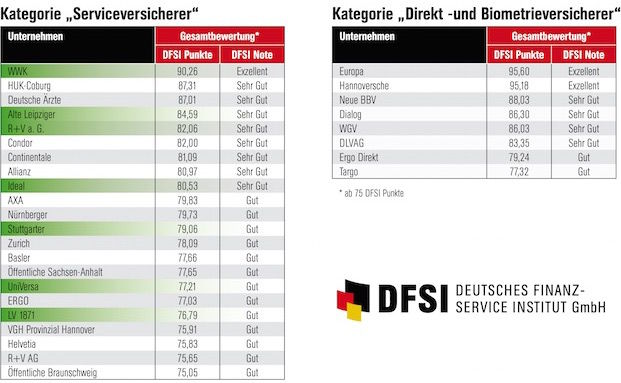Welche Lebensversicherer trotz Niedrigzins stabil sind