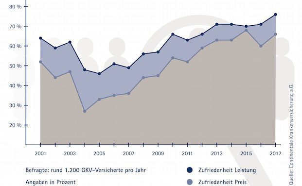 GKV-Versicherte so zufrieden wie nie