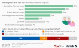 Jeder fünfte Deutsche sorgt nicht vor