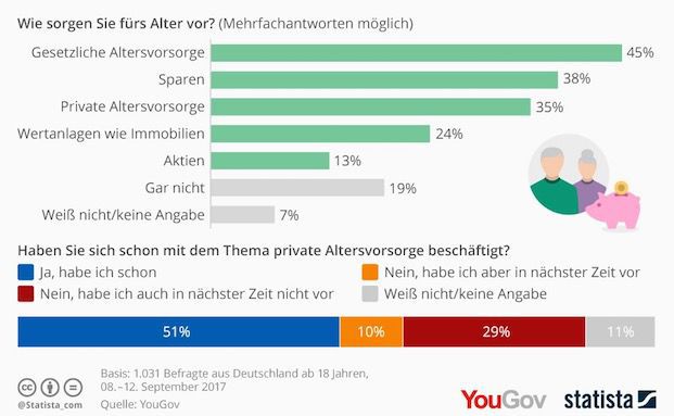 Jeder fünfte Deutsche sorgt nicht vor