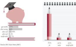 Deutsche wollen Schulfach zum Thema Geld