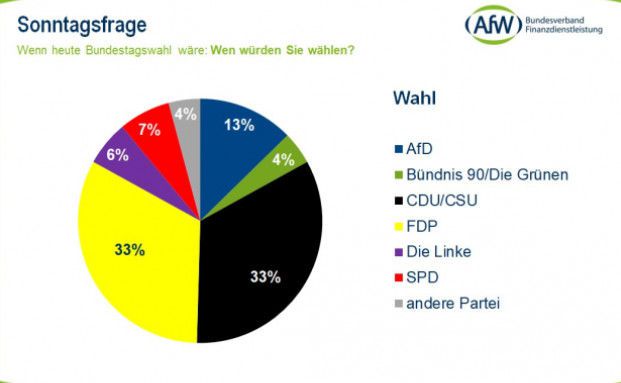Jeder dritte Vermittler würde FDP wählen