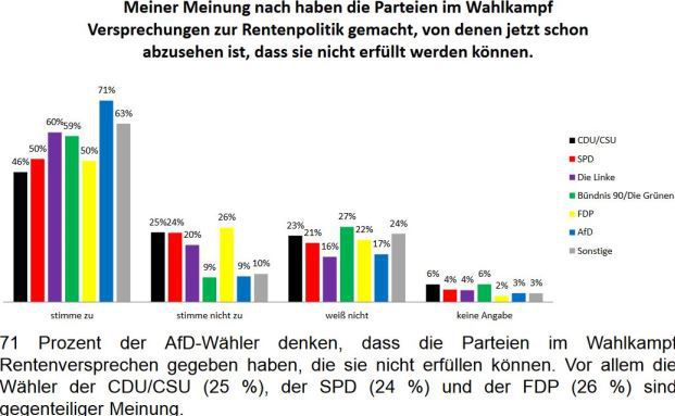 Bürger haben wenig Vertrauen in Rentenversprechen