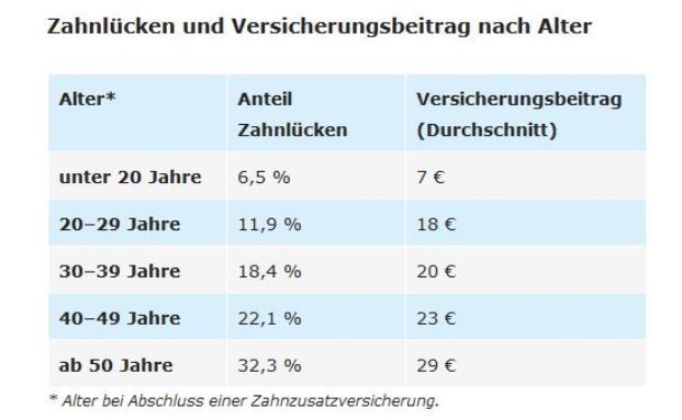 Im Osten Deutschlands gibt es mehr Zahnlücken