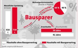 Bausparen führt schneller zum Ziel