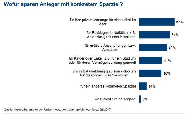 Fondssparpläne werden bekannter