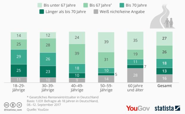 Jeder Fünfte schätzt sein Renteneintrittsalter auf 70 Jahre