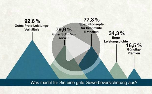 Gewerbeversicherung: Was Maklern wichtig ist