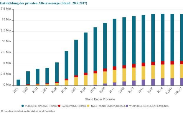 Riester-Versicherungen verlieren weiter an Boden