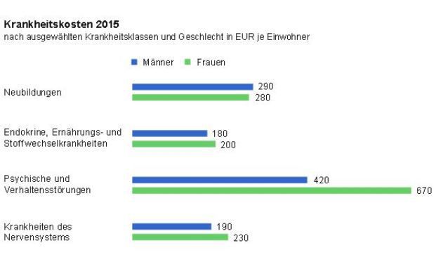 Psychische Krankheiten fast so teuer wie Herz-Kreislauf-Erkrankungen