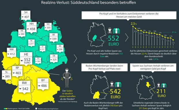 So viel Geld verlieren die Deutschen