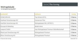 Diese Wohngebäudeversicherungen überzeugen