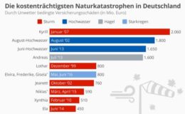 Die teuersten Naturkatastrophen in Deutschland