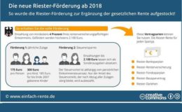 So sieht die Riester-Förderung ab 2018 aus