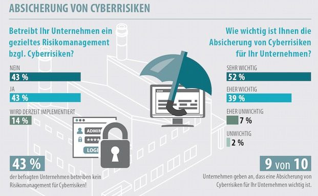 Deutsche Unternehmer zögerlich beim Thema Cyberversicherung