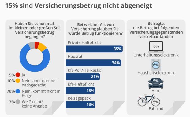 Für 15 Prozent der Bundesbürger käme Versicherungsbetrug infrage