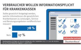 Verbraucherschützer fordern Informationspflichten für Krankenkassen