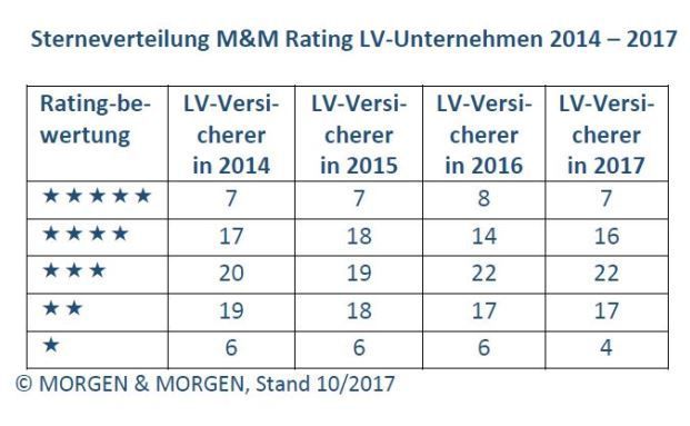 So schlagen sich die Lebensversicherer im aktuellen Unternehmensrating
