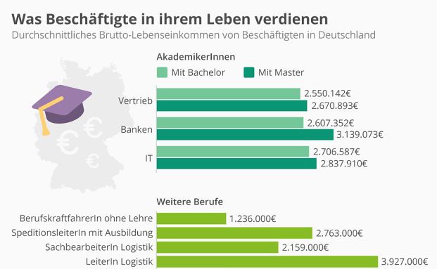 So hoch ist das durchschnittliche Lebenseinkommen von Bankern und Vertrieblern