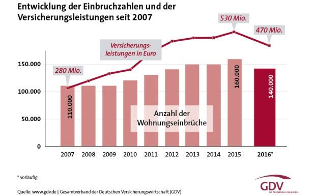 40 Prozent mehr Einbrüche im Winter