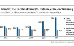 Vernetzte Makler haben zufriedenere Kunden