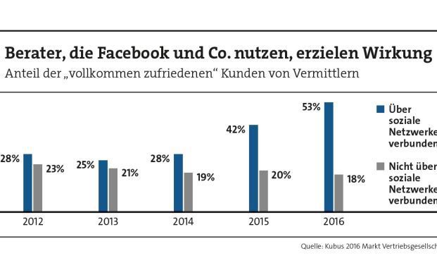 Vernetzte Makler haben zufriedenere Kunden