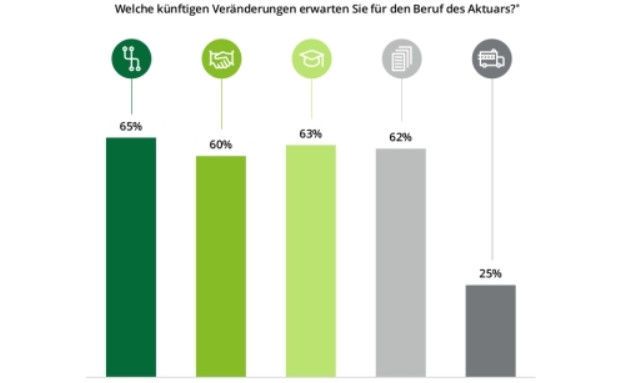 Aktuare stark nachgefragt