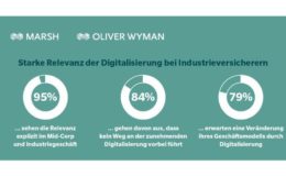 Industrieversicherer hinken bei Digitalisierung hinterher