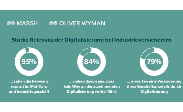 Industrieversicherer hinken bei Digitalisierung hinterher