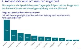 Deutsche wollen an die Börse, fürchten aber Kursrisiken