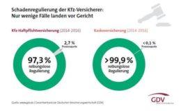 Verkehrsanwälte beklagen verschlechterte Regulierung von Kfz-Schäden