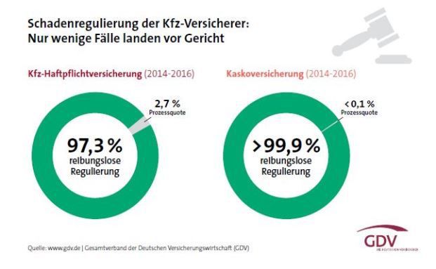 Verkehrsanwälte beklagen verschlechterte Regulierung von Kfz-Schäden