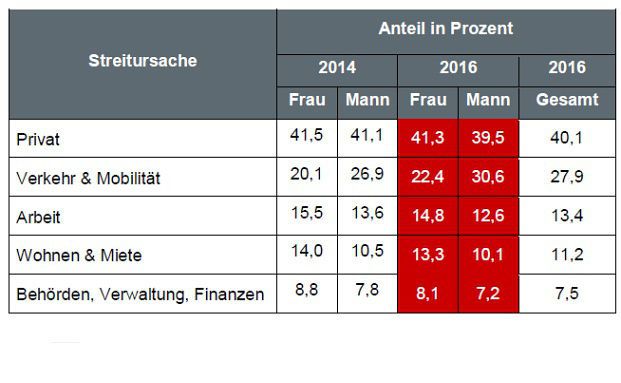 Jeder Vierte in Deutschland in Rechtsstreit verwickelt