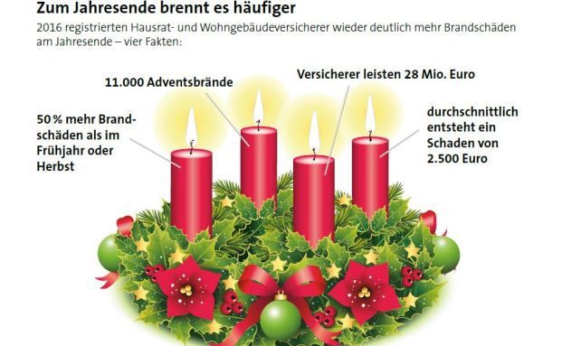 Vom Lichtlein zum Brandinferno