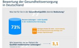 Mehrheit der Bundesbürger fordert bessere Leistungen