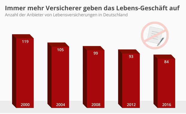 Die Zahl der Anbieter von Lebensversicherungen sinkt