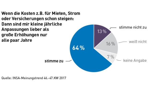 Deutsche sind für regelmäßige, kleinere Anpassungen