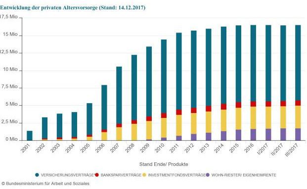 Zahl der Riester-Fondssparpläne legt zu