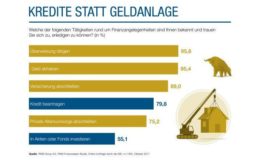 Deutsche ziehen Kreditrisiko dem Anlagerisiko vor