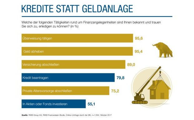 Deutsche ziehen Kreditrisiko dem Anlagerisiko vor