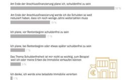 Schuldenfreiheit ist Hauptziel